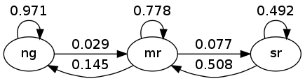 https://tools-techniques.quantecon.org/_static/lecture_specific/finite_markov/hamilton_graph.png