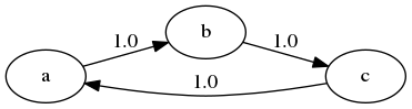 https://tools-techniques.quantecon.org/_static/lecture_specific/finite_markov/mc_aperiodicity1.png