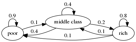 https://tools-techniques.quantecon.org/_static/lecture_specific/finite_markov/mc_irreducibility1.png