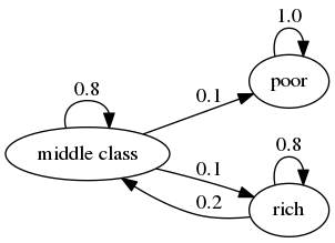 https://tools-techniques.quantecon.org/_static/lecture_specific/finite_markov/mc_irreducibility2.png